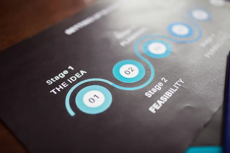 Flowchart showing five connected steps: content attracts visitors, opt-in page captures email, lead magnet delivers value, email sequence builds trust, offer converts to sale